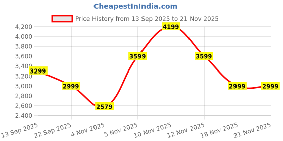 tatacliq.com Skechers Women's GO WALK FLEX Navy & White Walking Shoes skechers Price History Graph from 13 Sep 2025 to 20 Nov 2025