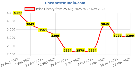 tatacliq.com Skechers Women's GO WALK FLEX Navy Aqua Walking Shoes skechers Price History Graph from 25 Aug 2025 to 25 Nov 2025