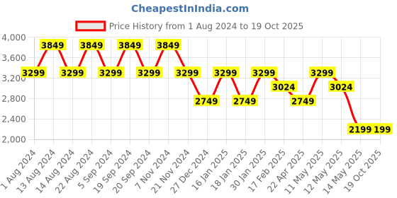 tatacliq.com Skechers Women's GO WALK FLEX Navy Coral Walking Shoes skechers Price History Graph from 1 Aug 2024 to 19 Oct 2025
