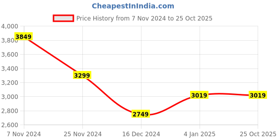 tatacliq.com Skechers Women's GO WALK FLEX - OCEAN WIND Black Walking Shoes skechers Price History Graph from 7 Nov 2024 to 25 Oct 2025