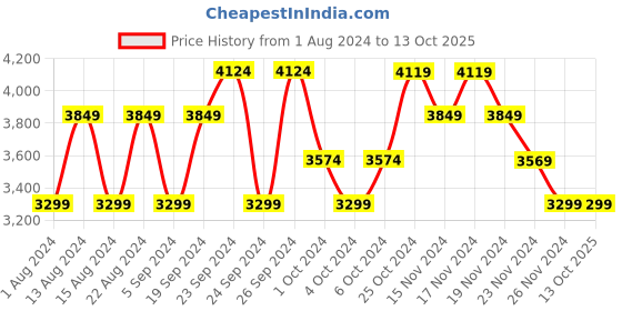 tatacliq.com Skechers Women's GO WALK FLEX - OCEAN WIND Plum Walking Shoes skechers Price History Graph from 1 Aug 2024 to 13 Oct 2025