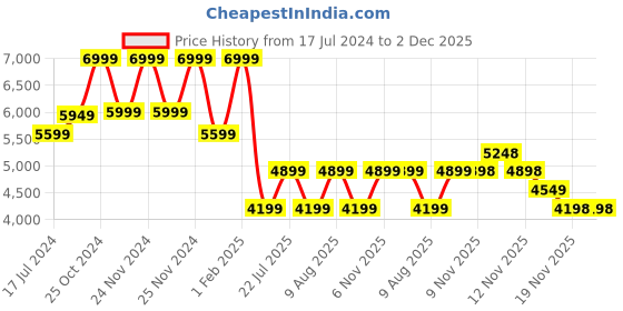 tatacliq.com Skechers Women's GO WALK FLEX - RELISH Black Walking Shoes skechers Price History Graph from 17 Jul 2024 to 1 Dec 2025
