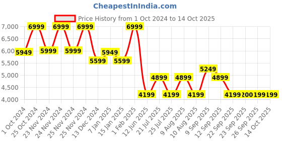 tatacliq.com Skechers Women's GO WALK FLEX - RELISH Navy Walking Shoes skechers Price History Graph from 1 Oct 2024 to 13 Oct 2025