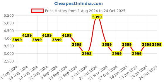 tatacliq.com Skechers Women's GO WALK FLEX - VASANTI Black White Walking Shoes skechers Price History Graph from 1 Aug 2024 to 24 Oct 2025