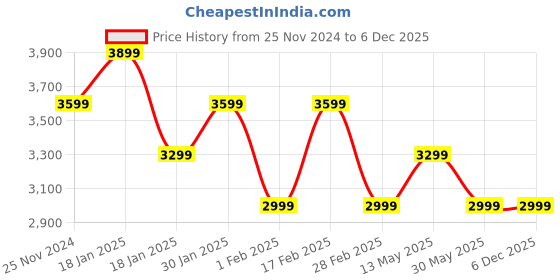 tatacliq.com Skechers Women's GO WALK FLEX - VASANTI Black White Walking Shoes skechers Price History Graph from 25 Nov 2024 to 4 Dec 2025