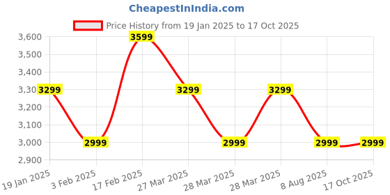 tatacliq.com Skechers Women's GO WALK FLEX - VASANTI Black White Walking Shoes skechers Price History Graph from 19 Jan 2025 to 15 Oct 2025