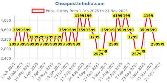 tatacliq.com Skechers Women's GO WALK FLEX - VASANTI Black White Walking Shoes skechers Price History Graph from 1 Feb 2025 to 20 Nov 2025