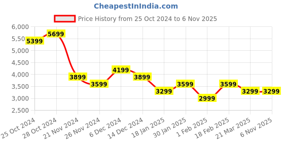 tatacliq.com Skechers Women's GO WALK FLEX - VASANTI Navy Walking Shoes skechers Price History Graph from 25 Oct 2024 to 5 Nov 2025