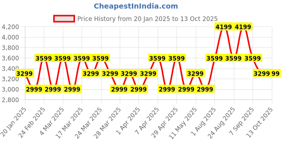 tatacliq.com Skechers Women's GO WALK FLEX - VASANTI Navy Walking Shoes skechers Price History Graph from 20 Jan 2025 to 12 Oct 2025