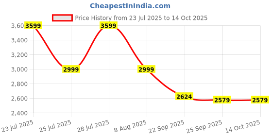 tatacliq.com Skechers Women's GO WALK FLEX - VASANTI Navy Walking Shoes skechers Price History Graph from 23 Jul 2025 to 13 Oct 2025