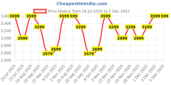 tatacliq.com Skechers Women's GO WALK FLEX - VELLA Black White Walking Shoes skechers Price History Graph from 24 Jul 2025 to 5 Dec 2025
