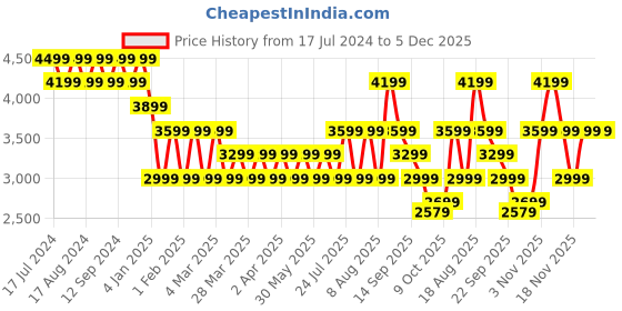 tatacliq.com Skechers Women's GO WALK FLEX - VELLA Burgundy Walking Shoes skechers Price History Graph from 17 Jul 2024 to 4 Dec 2025