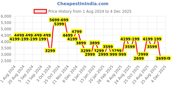 tatacliq.com Skechers Women's GO WALK FLEX - VELLA Burgundy Walking Shoes skechers Price History Graph from 1 Aug 2024 to 4 Dec 2025