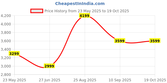 tatacliq.com Skechers Women's GO WALK FLEX - VELLA BurgundyWalking Shoes skechers Price History Graph from 23 May 2025 to 18 Oct 2025