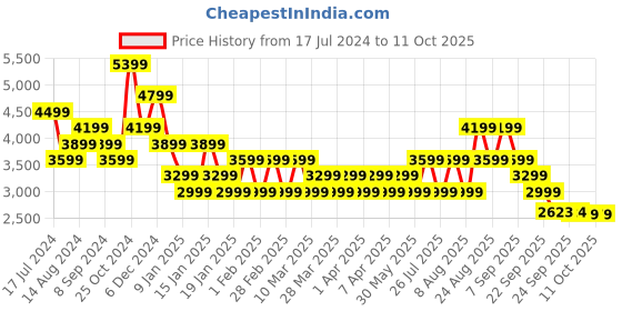 tatacliq.com Skechers Women's GO WALK FLEX - VELLA Charcoal Walking Shoes skechers Price History Graph from 17 Jul 2024 to 10 Oct 2025