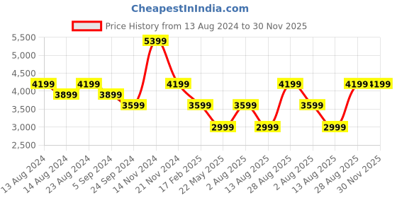 tatacliq.com Skechers Women's GO WALK FLEX - VELLA Charcoal Walking Shoes skechers Price History Graph from 13 Aug 2024 to 30 Nov 2025