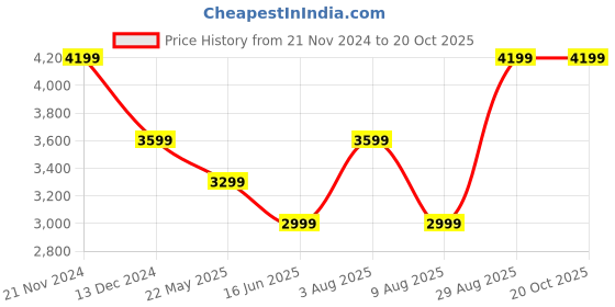 tatacliq.com Skechers Women's GO WALK FLEX - VELLA Charcoal Walking Shoes skechers Price History Graph from 21 Nov 2024 to 18 Oct 2025