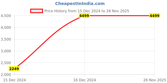 tatacliq.com Skechers Women's GO WALK HYPER BURST - VALAR White Multi Walking Shoes skechers Price History Graph from 15 Dec 2024 to 25 Nov 2025