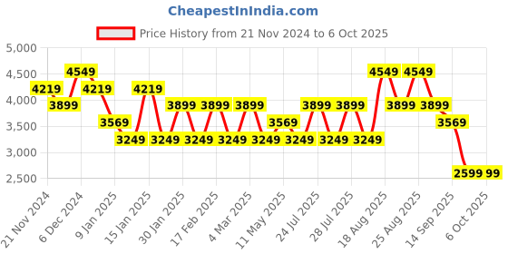 tatacliq.com Skechers Women's GO WALK JOY - ABBIE Grey Walking Shoes skechers Price History Graph from 21 Nov 2024 to 4 Oct 2025