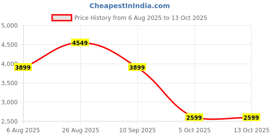 tatacliq.com Skechers Women's GO WALK JOY - ABBIE Grey Walking Shoes skechers Price History Graph from 6 Aug 2025 to 12 Oct 2025