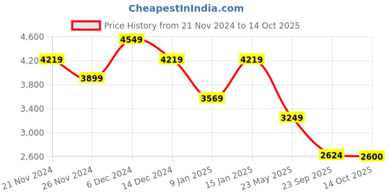 tatacliq.com Skechers Women's GO WALK JOY - ABBIE Mauve Walking Shoes skechers Price History Graph from 21 Nov 2024 to 14 Oct 2025