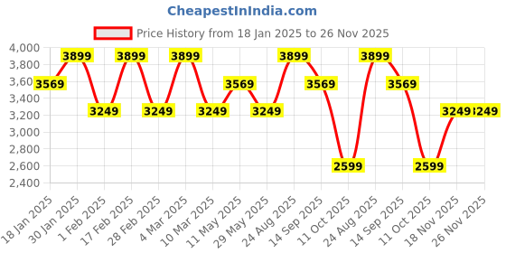 tatacliq.com Skechers Women's GO WALK JOY - ABBIE Mauve Walking Shoes skechers Price History Graph from 18 Jan 2025 to 25 Nov 2025