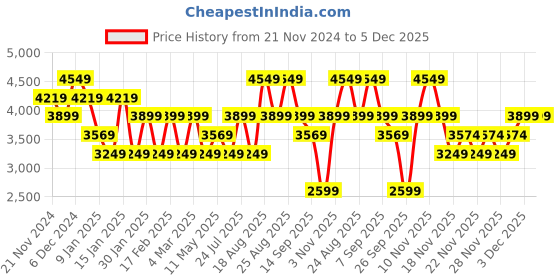 tatacliq.com Skechers Women's GO WALK JOY - ABBIE Navy Walking Shoes skechers Price History Graph from 21 Nov 2024 to 5 Dec 2025