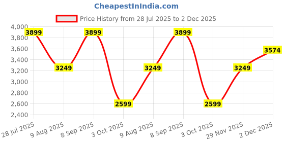 tatacliq.com Skechers Women's GO WALK JOY - ABBIE Navy Walking Shoes skechers Price History Graph from 28 Jul 2025 to 29 Nov 2025