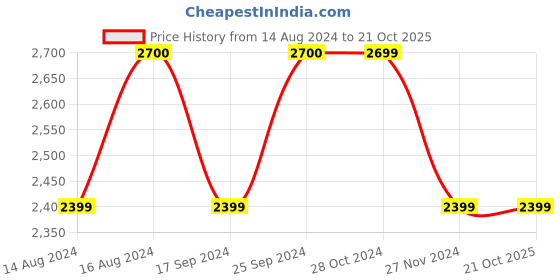 tatacliq.com Skechers Women's GO WALK JOY - ADMIRABLE Light Pink Walking Shoes skechers Price History Graph from 14 Aug 2024 to 21 Oct 2025