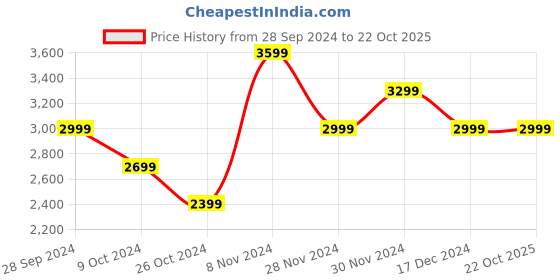 tatacliq.com Skechers Women's GO WALK JOY - ADMIRABLE Navy Red Walking Shoes skechers Price History Graph from 28 Sep 2024 to 21 Oct 2025
