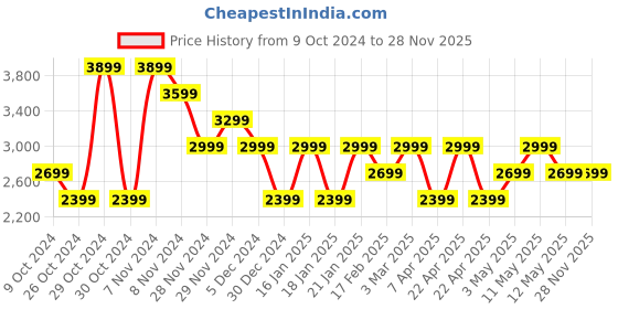 tatacliq.com Skechers Women's GO WALK JOY - ADMIRABLE Navy Red Walking Shoes skechers Price History Graph from 9 Oct 2024 to 27 Nov 2025