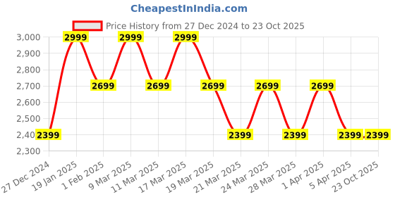 tatacliq.com Skechers Women's GO WALK JOY - ADMIRABLE Navy Red Walking Shoes skechers Price History Graph from 27 Dec 2024 to 21 Oct 2025