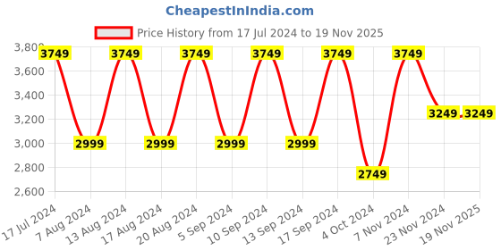 tatacliq.com Skechers Women's GO WALK JOY-CENTERPIECE Off White Pink Walking Shoes skechers Price History Graph from 17 Jul 2024 to 18 Nov 2025