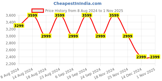 tatacliq.com Skechers Women's GO WALK JOY-DARING Black White Walking Shoes skechers Price History Graph from 8 Aug 2024 to 1 Nov 2025