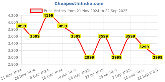 tatacliq.com Skechers Women's GO WALK JOY - ECSTATIC Charcoal Grey Walking Shoes skechers Price History Graph from 21 Nov 2024 to 22 Sep 2025