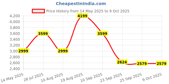 tatacliq.com Skechers Women's GO WALK JOY - ECSTATIC Charcoal Grey Walking Shoes skechers Price History Graph from 14 May 2025 to 9 Oct 2025