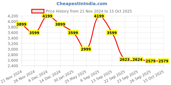 tatacliq.com Skechers Women's GO WALK JOY - ECSTATIC Ink Black Walking Shoes skechers Price History Graph from 21 Nov 2024 to 15 Oct 2025