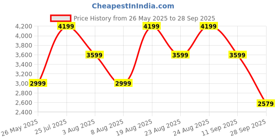 tatacliq.com Skechers Women's GO WALK JOY - ECSTATIC Ink Black Walking Shoes skechers Price History Graph from 26 May 2025 to 28 Sep 2025
