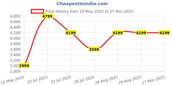 tatacliq.com Skechers Women's GO WALK JOY - ECSTATIC Ink Black Walking Shoes skechers Price History Graph from 14 May 2025 to 27 Nov 2025