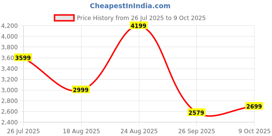 tatacliq.com Skechers Women's GO WALK JOY - ECSTATIC Mauve Walking Shoes skechers Price History Graph from 26 Jul 2025 to 9 Oct 2025