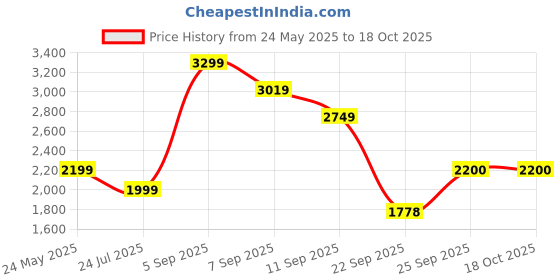 tatacliq.com Skechers Women's GO WALK JOY Hot Pink Walking Shoes skechers Price History Graph from 24 May 2025 to 18 Oct 2025