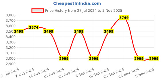 tatacliq.com Skechers Women's GO WALK JOY - LIGHT SMILE Black White Walking Shoes skechers Price History Graph from 27 Jul 2024 to 1 Nov 2025