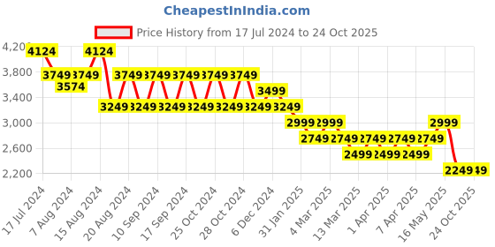 tatacliq.com Skechers Women's GO WALK JOY - LIGHT SMILE Navy Walking Shoes skechers Price History Graph from 17 Jul 2024 to 23 Oct 2025