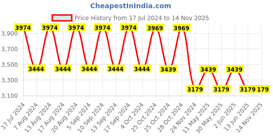 tatacliq.com Skechers Women's GO WALK JOY - Navy Grey Walking Shoes skechers Price History Graph from 17 Jul 2024 to 12 Nov 2025