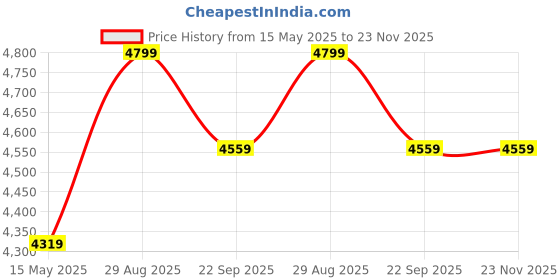 tatacliq.com Skechers Women's Go Walk Joy Relish Core Black Walking Shoes skechers Price History Graph from 15 May 2025 to 22 Nov 2025