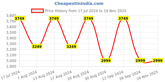tatacliq.com Skechers Women's GO WALK JOY - SENSATIONAL DAY Navy Walking Shoes skechers Price History Graph from 17 Jul 2024 to 19 Nov 2025