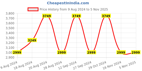 tatacliq.com Skechers Women's GO WALK JOY - SENSATIONAL DAY Purple Walking Shoes skechers Price History Graph from 9 Aug 2024 to 4 Nov 2025