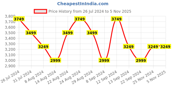 tatacliq.com Skechers Women's GO WALK JOY-TERRIFIC Taupe Coral Walking Shoes skechers Price History Graph from 26 Jul 2024 to 3 Nov 2025