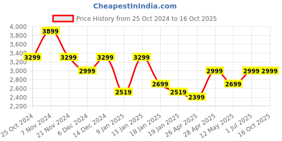 tatacliq.com Skechers Women's GO WALK JOY -WONDERFUL SPRING Black Walking Shoes skechers Price History Graph from 25 Oct 2024 to 16 Oct 2025