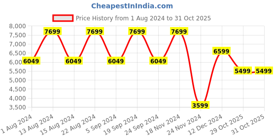 tatacliq.com Skechers Women's GO WALK MASSAGE FIT Pink Orange Walking Shoes skechers Price History Graph from 1 Aug 2024 to 31 Oct 2025